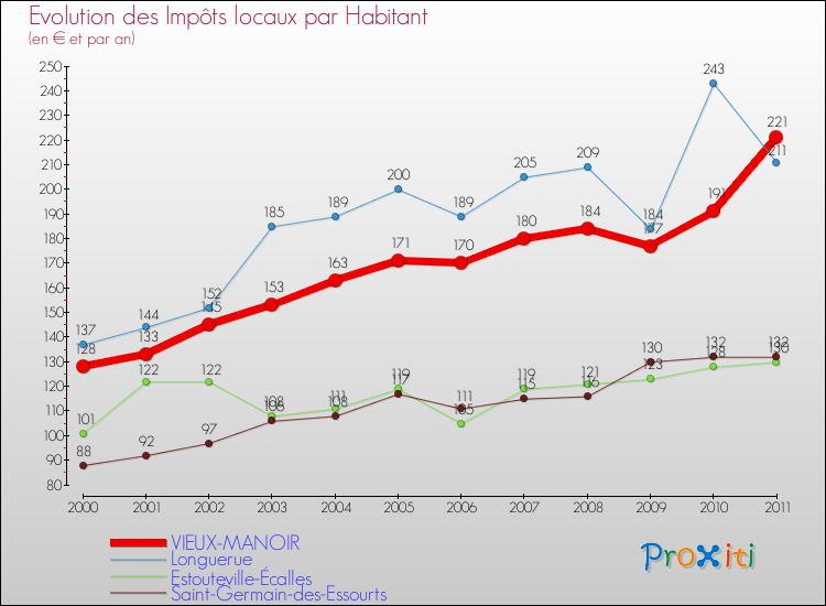 Evolution et montant des impôts locaux par Habitant pour VIEUX-MANOIR et les communes proches Comparaison des impôts locaux par habitant pour VIEUX-MANOIR et les communes voisines