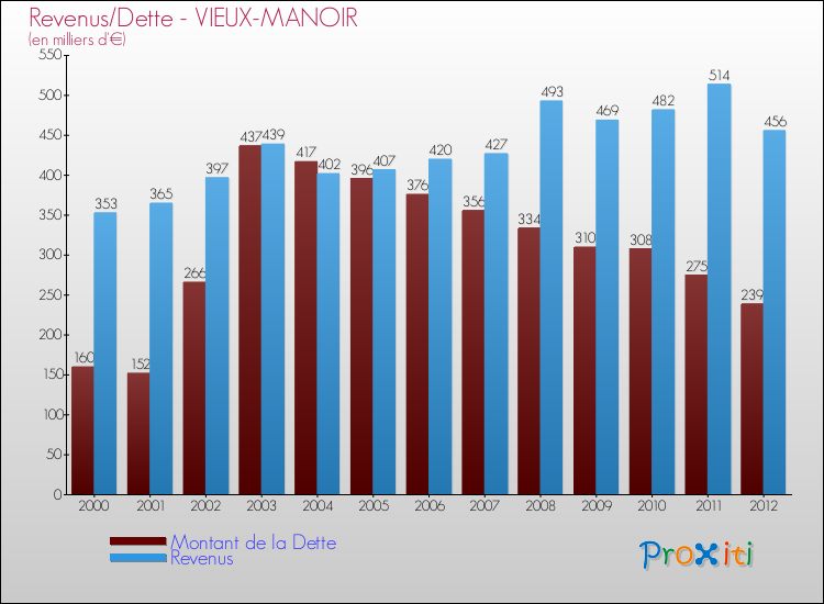 Evolution comparée de la dette et des revenus pour la commune de VIEUX-MANOIR de 2000 à 2012 Comparaison de la dette et des revenus pour VIEUX-MANOIR de 2000 à 2012