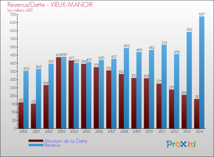 Evolution comparée de la dette et des revenus pour la commune de VIEUX-MANOIR de 2000 à 2014 Comparaison de la dette et des revenus pour VIEUX-MANOIR de 2000 à 2014