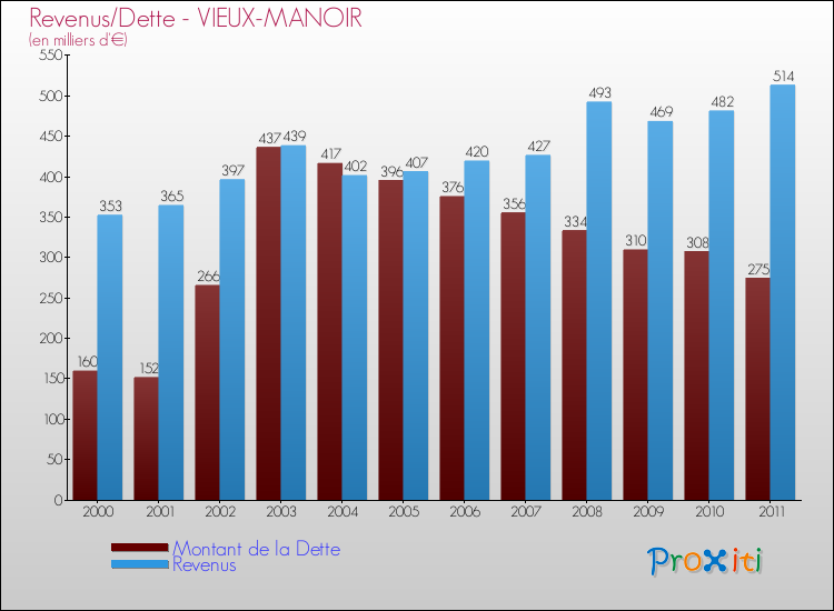 Evolution comparée de la dette et des revenus pour la commune de VIEUX-MANOIR de 2000 à 2011 Comparaison de la dette et des revenus pour VIEUX-MANOIR de 2000 à 2011