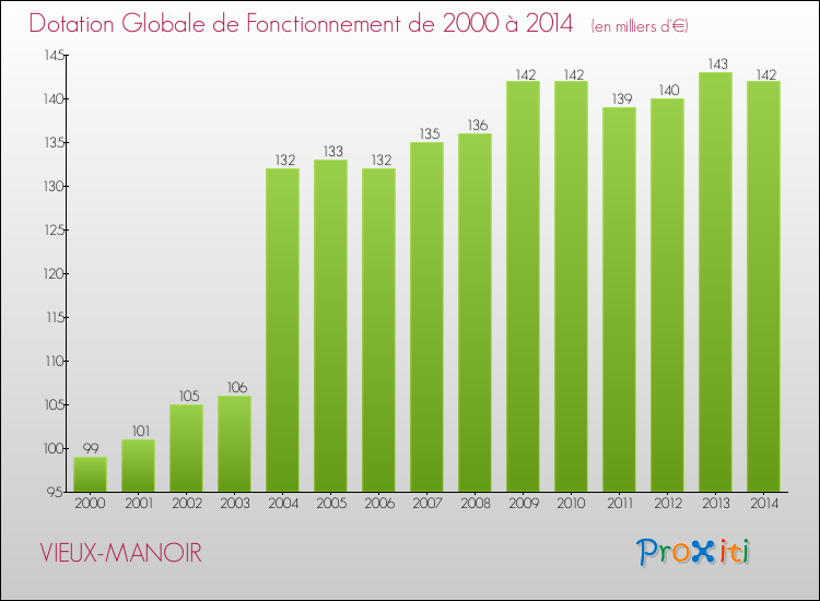 Evolution du montant de la Dotation Globale de Fonctionnement pour la commune de VIEUX-MANOIR de 2000 à 2014 Evolution du montant de la Dotation Globale de Fonctionnement pour VIEUX-MANOIR de 2000 à 2014