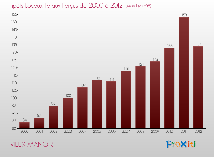 Evolution des Impôts Locaux pour la commune de VIEUX-MANOIR de 2000 à 2012 Evolution des Impôts Locaux pour VIEUX-MANOIR de 2000 à 2012