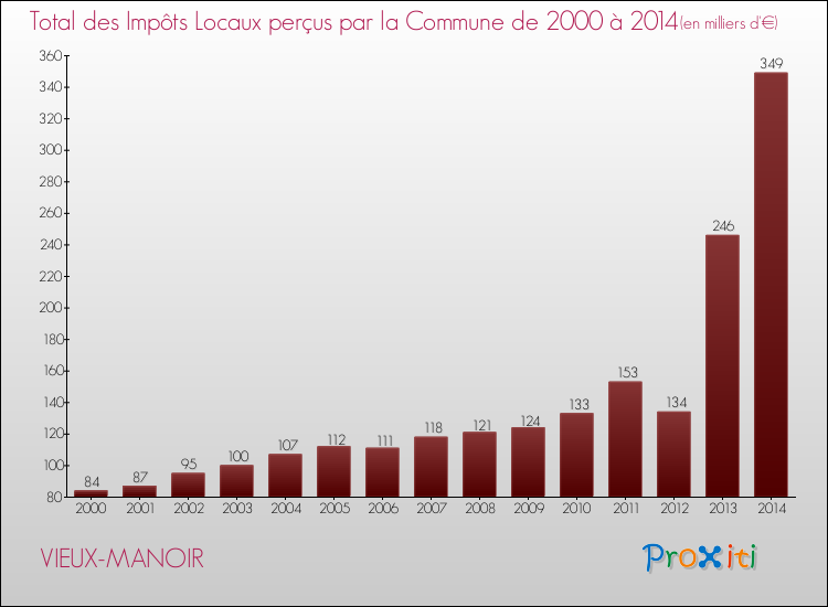 Evolution des Impôts Locaux pour la commune de VIEUX-MANOIR de 2000 à 2014 Evolution des Impôts Locaux pour VIEUX-MANOIR de 2000 à 2014