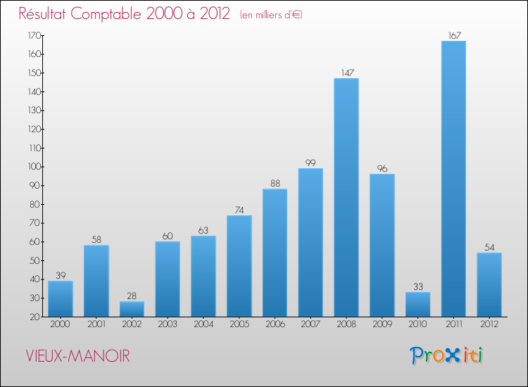 Evolution du résultat comptable pour la commune de VIEUX-MANOIR de 2000 à 2012 Evolution du résultat comptable pour VIEUX-MANOIR de 2000 à 2012