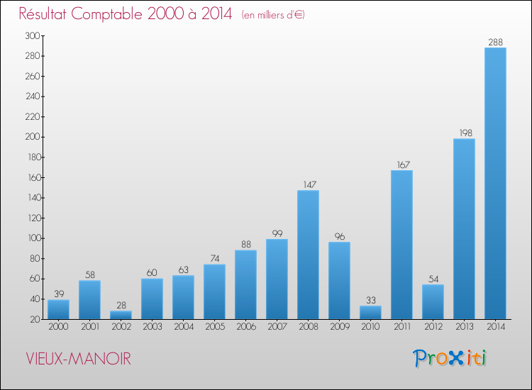 Evolution du résultat comptable pour la commune de VIEUX-MANOIR de 2000 à 2014 Evolution du résultat comptable pour VIEUX-MANOIR de 2000 à 2014