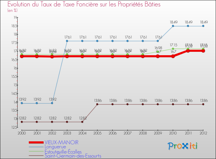 Evolution du taux de la taxe foncière sur le bati pour VIEUX-MANOIR et les communes proches de 2000 à 2012 Comparaison des taux de taxe foncière sur le bati pour VIEUX-MANOIR et les communes voisines de 2000 à 2012