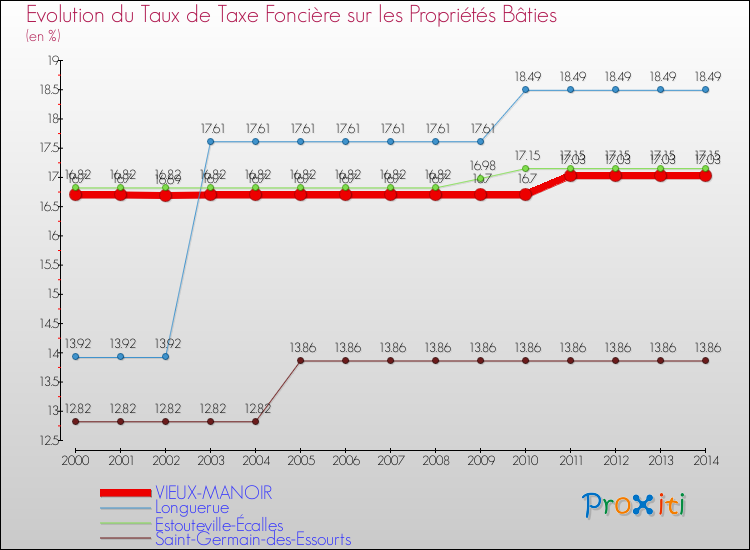 Evolution du taux de la taxe foncière sur le bati pour VIEUX-MANOIR et les communes proches de 2000 à 2014 Comparaison des taux de taxe foncière sur le bati pour VIEUX-MANOIR et les communes voisines de 2000 à 2014