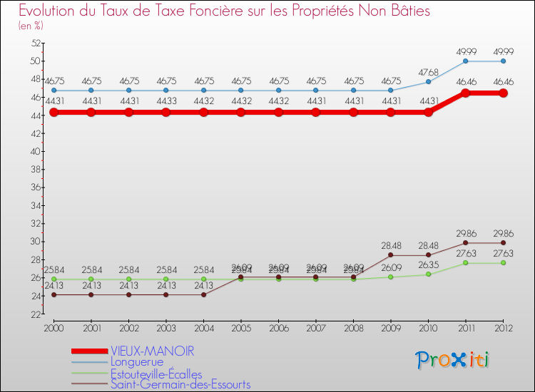 Evolution du taux de la taxe foncière sur les immeubles et terrains non batis pour VIEUX-MANOIR et les communes proches de 2000 à 2012 Comparaison des taux de la taxe foncière sur les immeubles et terrains non batis pour VIEUX-MANOIR et les communes voisines de 2000 à 2012