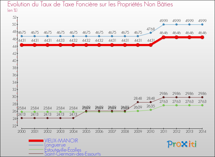 Evolution du taux de la taxe foncière sur les immeubles et terrains non batis pour VIEUX-MANOIR et les communes proches de 2000 à 2014 Comparaison des taux de la taxe foncière sur les immeubles et terrains non batis pour VIEUX-MANOIR et les communes voisines de 2000 à 2014