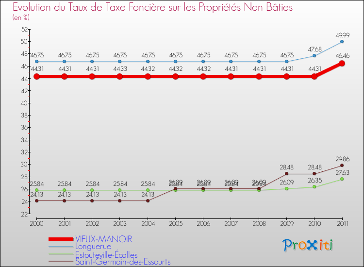 Evolution du taux de la taxe foncière sur les immeubles et terrains non batis pour VIEUX-MANOIR et les communes proches Comparaison des taux de la taxe foncière sur les immeubles et terrains non batis pour VIEUX-MANOIR et les communes voisines