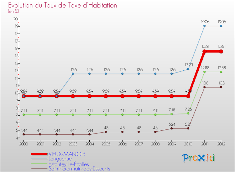 Evolution du taux de la taxe d'habitation pour VIEUX-MANOIR et les communes proches Comparaison des taux de la taxe d'habitation pour VIEUX-MANOIR et les communes voisines
