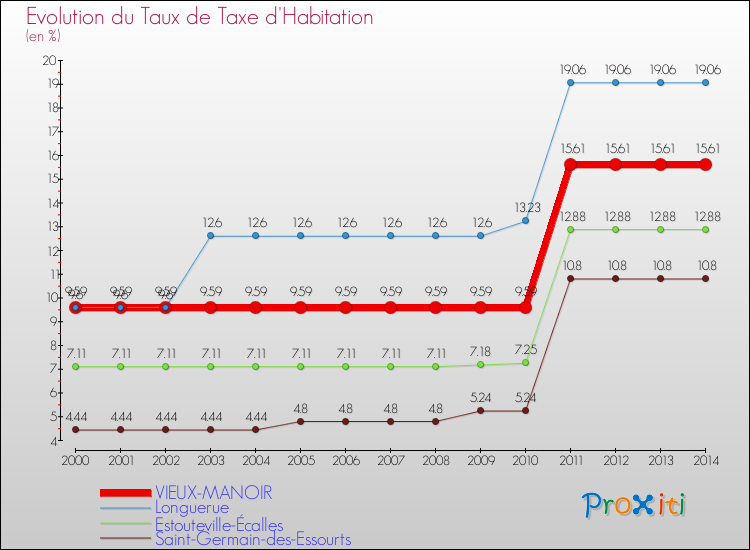 Evolution du taux de la taxe d'habitation pour VIEUX-MANOIR et les communes proches de 2000 à 2014 Comparaison des taux de la taxe d'habitation pour VIEUX-MANOIR et les communes voisines de 2000 à 2014