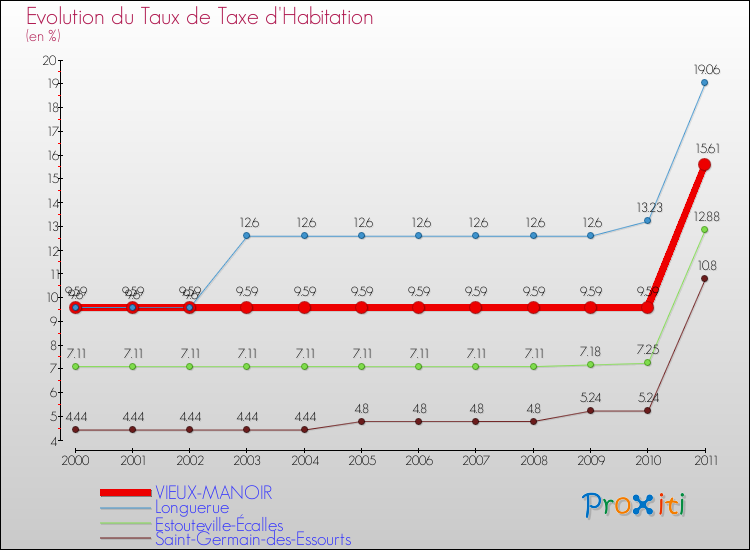 Evolution du taux de la taxe d'habitation pour VIEUX-MANOIR et les communes proches Comparaison des taux de la taxe d'habitation pour VIEUX-MANOIR et les communes voisines