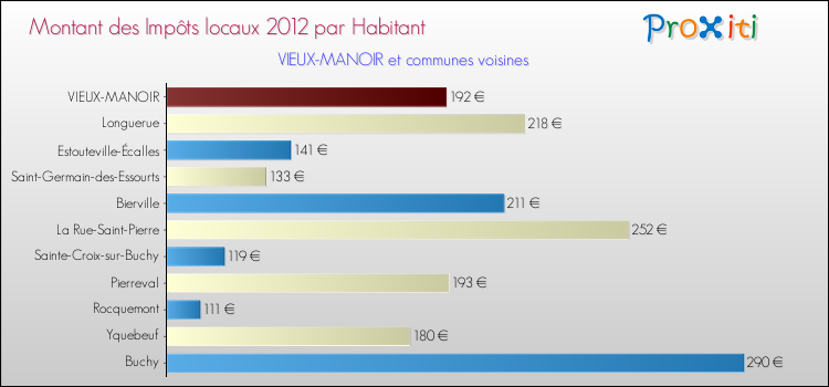 Montant des impôts locaux par Habitant pour VIEUX-MANOIR et les communes proches Comparaison des impôts locaux par habitant pour VIEUX-MANOIR et les communes voisines