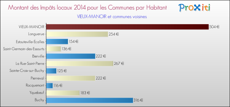 Montant des impôts locaux par Habitant pour VIEUX-MANOIR et les communes proches en 2014 Comparaison des impôts locaux par habitant pour VIEUX-MANOIR et les communes voisines en 2014