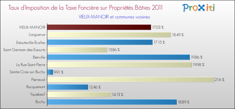 Taux d'imposition de la taxe foncière sur le bati 2011 pour VIEUX-MANOIR et les communes proches Comparaison des taux d'imposition de la taxe foncière sur le bati 2011 pour VIEUX-MANOIR et les communes voisines