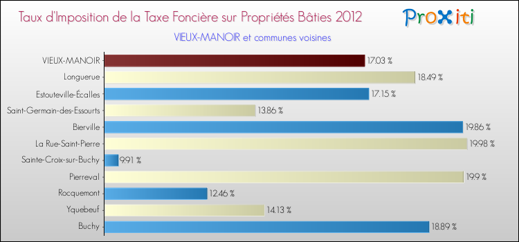Taux d'imposition de la taxe foncière sur le bati 2012 pour VIEUX-MANOIR et les communes proches Comparaison des taux d'imposition de la taxe foncière sur le bati 2012 pour VIEUX-MANOIR et les communes voisines