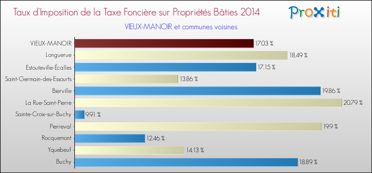 Taux d'imposition de la taxe foncière sur le bati 2014 pour VIEUX-MANOIR et les communes proches Comparaison des taux d'imposition de la taxe foncière sur le bati 2014 pour VIEUX-MANOIR et les communes voisines