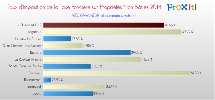 Taux d'imposition de la taxe foncière sur les immeubles et terrains non batis 2014 pour VIEUX-MANOIR et les communes proches Comparaison des taux d'imposition de la taxe foncière sur les immeubles et terrains non batis 2014 pour VIEUX-MANOIR et les communes voisines