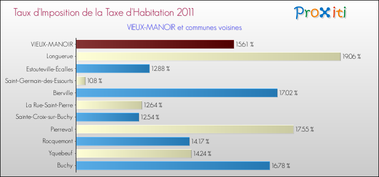 Taux d'imposition de la taxe d'habitation 2011 pour VIEUX-MANOIR et les communes proches Comparaison des taux d'imposition de la taxe d'habitation 2011 pour VIEUX-MANOIR et les communes voisines