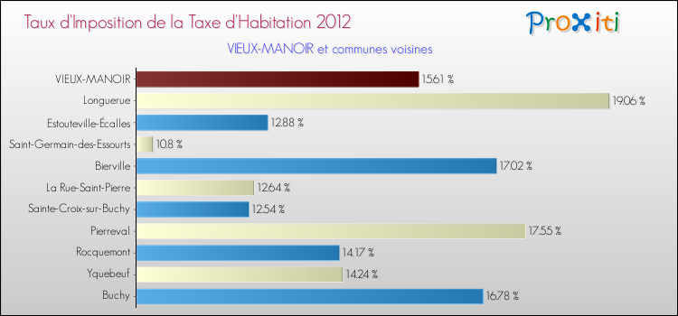 Taux d'imposition de la taxe d'habitation 2012 pour VIEUX-MANOIR et les communes proches Comparaison des taux d'imposition de la taxe d'habitation 2012 pour VIEUX-MANOIR et les communes voisines