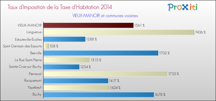 Taux d'imposition de la taxe d'habitation 2014 pour VIEUX-MANOIR et les communes proches Comparaison des taux d'imposition de la taxe d'habitation 2014 pour VIEUX-MANOIR et les communes voisines