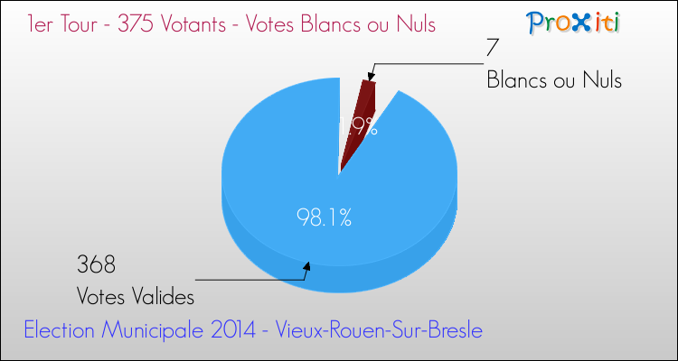 Votes blancs ou nuls au 1er Tour des Elections Municipales 2014 de la commune de Vieux-Rouen-Sur-Bresle Elections Municipales 2014 - Votes blancs ou nuls au 1er Tour pour la commune de Vieux-Rouen-Sur-Bresle