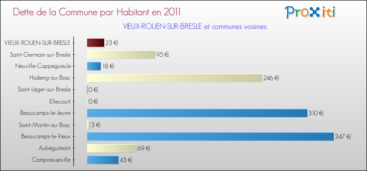 Dette par habitant de la commune en 2011 pour VIEUX-ROUEN-SUR-BRESLE et les communes proches Comparaison de la dette par habitant de la commune en 2011 pour VIEUX-ROUEN-SUR-BRESLE et les communes voisines