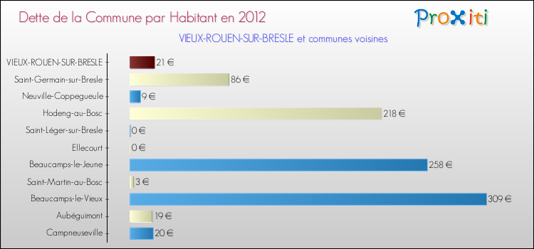 Dette par habitant de la commune en 2012 pour VIEUX-ROUEN-SUR-BRESLE et les communes proches Comparaison de la dette par habitant de la commune en 2012 pour VIEUX-ROUEN-SUR-BRESLE et les communes voisines