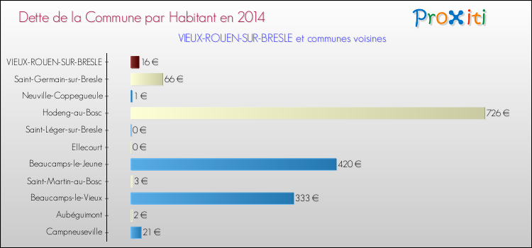 Dette par habitant de la commune en 2014 pour VIEUX-ROUEN-SUR-BRESLE et les communes proches Comparaison de la dette par habitant de la commune en 2014 pour VIEUX-ROUEN-SUR-BRESLE et les communes voisines