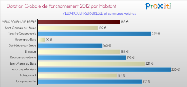 Montant des dotations globales de fonctionnement DGF par Habitant pour VIEUX-ROUEN-SUR-BRESLE et les communes proches Comparaison des des dotations globales de fonctionnement DGF par habitant pour VIEUX-ROUEN-SUR-BRESLE et les communes voisines