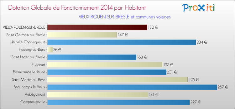 Montant des dotations globales de fonctionnement DGF par Habitant pour VIEUX-ROUEN-SUR-BRESLE et les communes proches en 2014. Comparaison des des dotations globales de fonctionnement DGF par habitant pour VIEUX-ROUEN-SUR-BRESLE et les communes voisines en 2014.