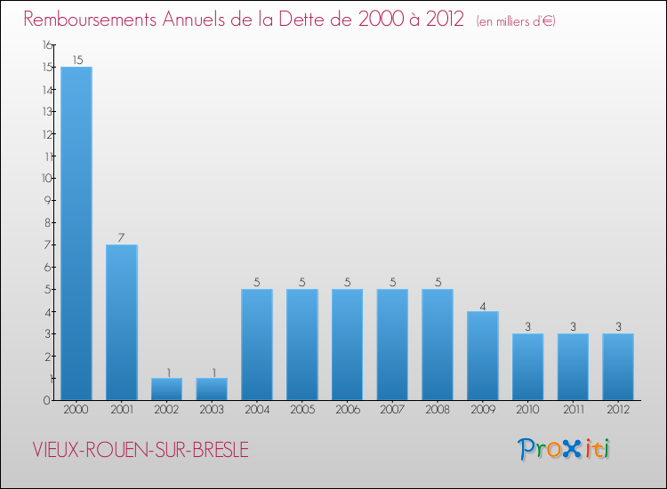 Evolution de l'annuité de la dette pour la commune de VIEUX-ROUEN-SUR-BRESLE de 2000 à 2012 Annuités de la dette pour VIEUX-ROUEN-SUR-BRESLE de 2000 à 2012