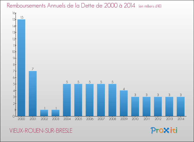 Evolution de l'annuité de la dette pour la commune de VIEUX-ROUEN-SUR-BRESLE de 2000 à 2014 Annuités de la dette pour VIEUX-ROUEN-SUR-BRESLE de 2000 à 2014