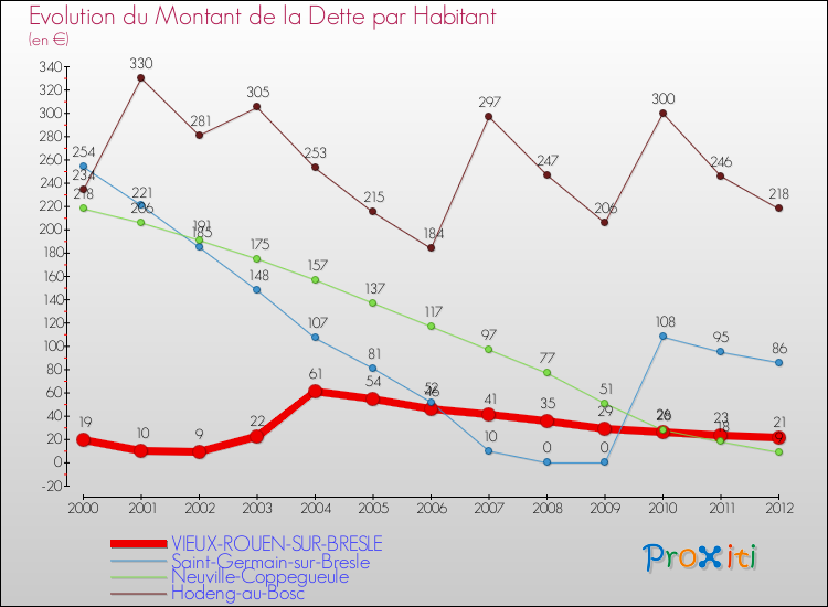 Evolution de la dette par habitant pour la commune de VIEUX-ROUEN-SUR-BRESLE et les communes proches de 2000 à 2012 Comparaison de la dette par habitant pour VIEUX-ROUEN-SUR-BRESLE et les communes voisines de 2000 à 2012