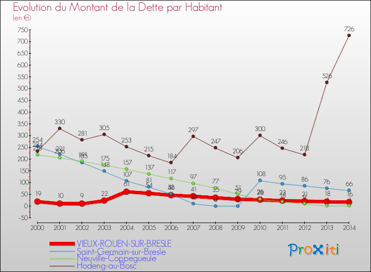 Evolution de la dette par habitant pour la commune de VIEUX-ROUEN-SUR-BRESLE et les communes proches de 2000 à 2014 Comparaison de la dette par habitant pour VIEUX-ROUEN-SUR-BRESLE et les communes voisines de 2000 à 2014