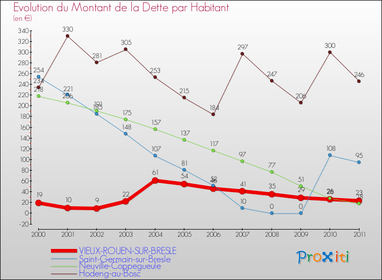 Evolution de la dette par habitant pour la commune de VIEUX-ROUEN-SUR-BRESLE et les communes proches Comparaison de la dette par habitant pour VIEUX-ROUEN-SUR-BRESLE et les communes voisines