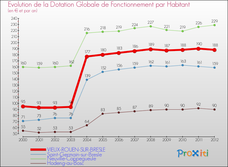 Evolution et montant de la dotation globale de fonctionnement par Habitant pour VIEUX-ROUEN-SUR-BRESLE et les communes proches Comparaison des dotations globales de fonctionnement par habitant pour VIEUX-ROUEN-SUR-BRESLE et les communes voisines