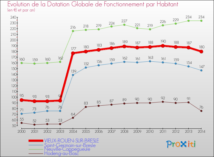 Evolution et montant de la dotation globale de fonctionnement par Habitant pour VIEUX-ROUEN-SUR-BRESLE et les communes proches de 2000 à 2014. Comparaison des dotations globales de fonctionnement par habitant pour VIEUX-ROUEN-SUR-BRESLE et les communes voisines de 2000 à 2014.