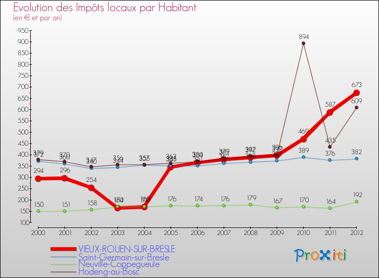 Evolution et montant des impôts locaux par Habitant pour VIEUX-ROUEN-SUR-BRESLE et les communes proches Comparaison des impôts locaux par habitant pour VIEUX-ROUEN-SUR-BRESLE et les communes voisines