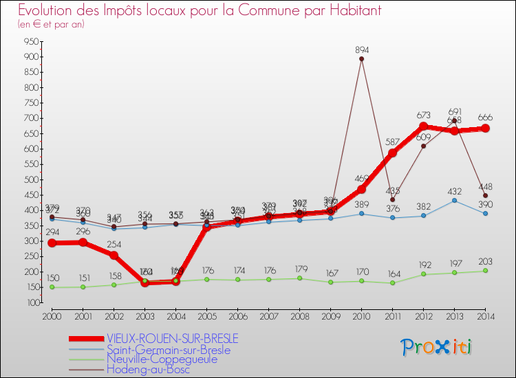 Evolution et montant des impôts locaux par Habitant pour VIEUX-ROUEN-SUR-BRESLE et les communes proches de 2000 à 2014 Comparaison des impôts locaux par habitant pour VIEUX-ROUEN-SUR-BRESLE et les communes voisines de 2000 à 2014