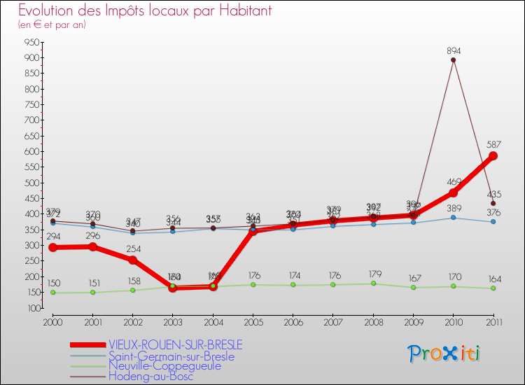 Evolution et montant des impôts locaux par Habitant pour VIEUX-ROUEN-SUR-BRESLE et les communes proches Comparaison des impôts locaux par habitant pour VIEUX-ROUEN-SUR-BRESLE et les communes voisines