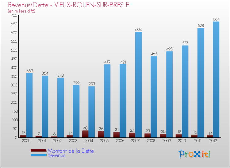 Evolution comparée de la dette et des revenus pour la commune de VIEUX-ROUEN-SUR-BRESLE de 2000 à 2012 Comparaison de la dette et des revenus pour VIEUX-ROUEN-SUR-BRESLE de 2000 à 2012