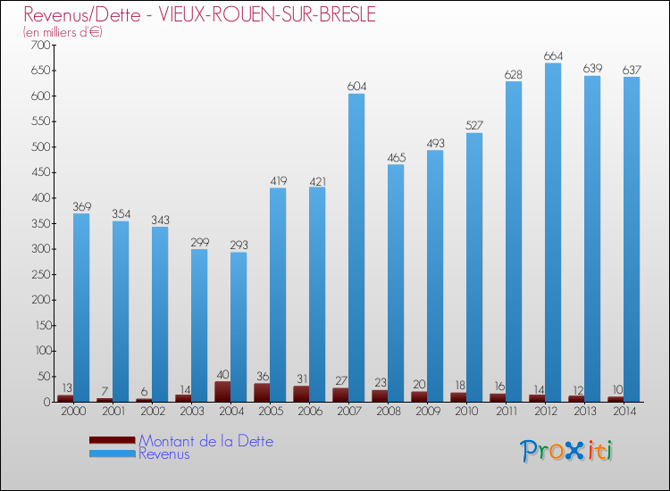 Evolution comparée de la dette et des revenus pour la commune de VIEUX-ROUEN-SUR-BRESLE de 2000 à 2014 Comparaison de la dette et des revenus pour VIEUX-ROUEN-SUR-BRESLE de 2000 à 2014