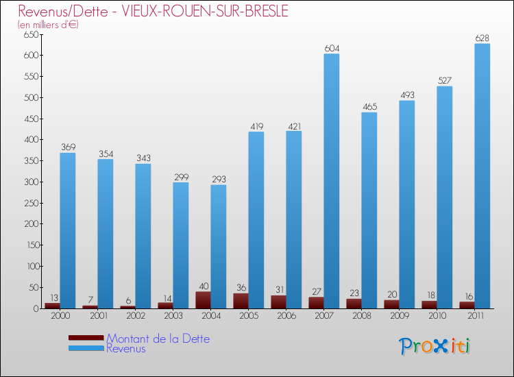 Evolution comparée de la dette et des revenus pour la commune de VIEUX-ROUEN-SUR-BRESLE de 2000 à 2011 Comparaison de la dette et des revenus pour VIEUX-ROUEN-SUR-BRESLE de 2000 à 2011
