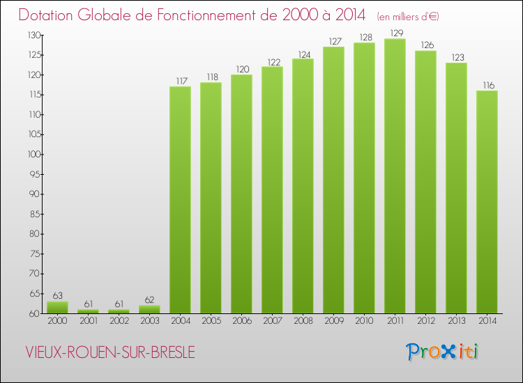 Evolution du montant de la Dotation Globale de Fonctionnement pour la commune de VIEUX-ROUEN-SUR-BRESLE de 2000 à 2014 Evolution du montant de la Dotation Globale de Fonctionnement pour VIEUX-ROUEN-SUR-BRESLE de 2000 à 2014