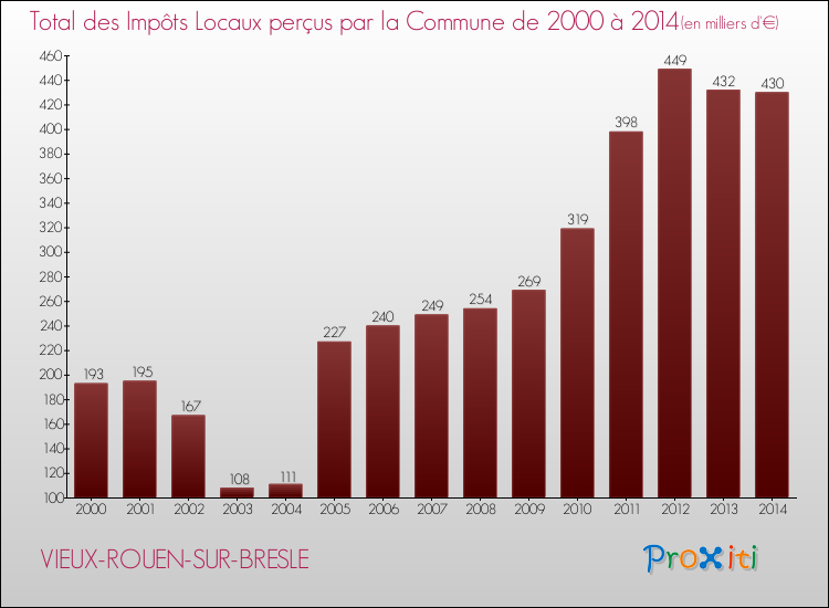 Evolution des Impôts Locaux pour la commune de VIEUX-ROUEN-SUR-BRESLE de 2000 à 2014 Evolution des Impôts Locaux pour VIEUX-ROUEN-SUR-BRESLE de 2000 à 2014