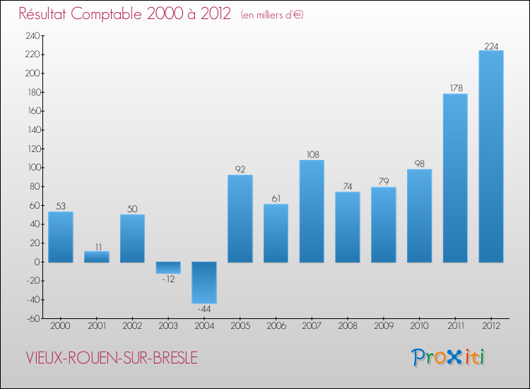 Evolution du résultat comptable pour la commune de VIEUX-ROUEN-SUR-BRESLE de 2000 à 2012 Evolution du résultat comptable pour VIEUX-ROUEN-SUR-BRESLE de 2000 à 2012