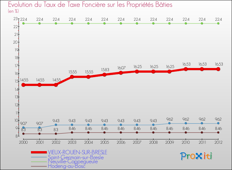 Evolution du taux de la taxe foncière sur le bati pour VIEUX-ROUEN-SUR-BRESLE et les communes proches de 2000 à 2012 Comparaison des taux de taxe foncière sur le bati pour VIEUX-ROUEN-SUR-BRESLE et les communes voisines de 2000 à 2012