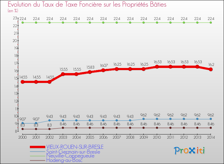 Evolution du taux de la taxe foncière sur le bati pour VIEUX-ROUEN-SUR-BRESLE et les communes proches de 2000 à 2014 Comparaison des taux de taxe foncière sur le bati pour VIEUX-ROUEN-SUR-BRESLE et les communes voisines de 2000 à 2014